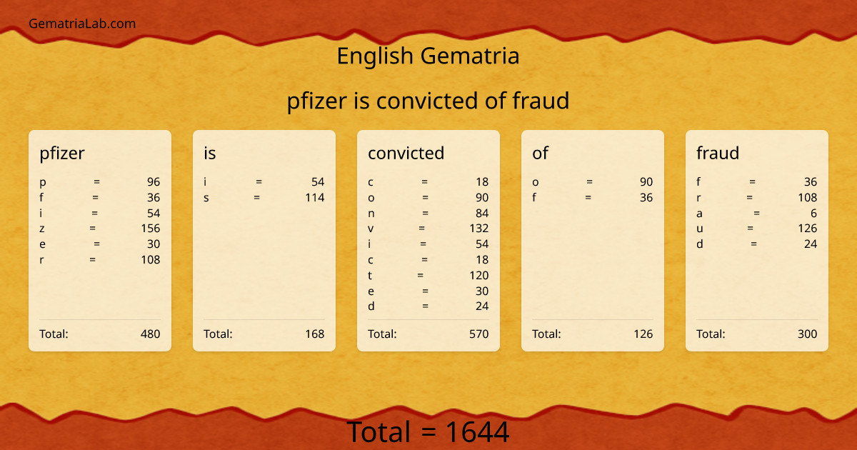 pfizer is convicted of fraud in english Gematria